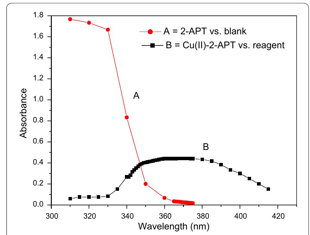 Absorption spectra of: a reagent (2-apt) versus blank; b