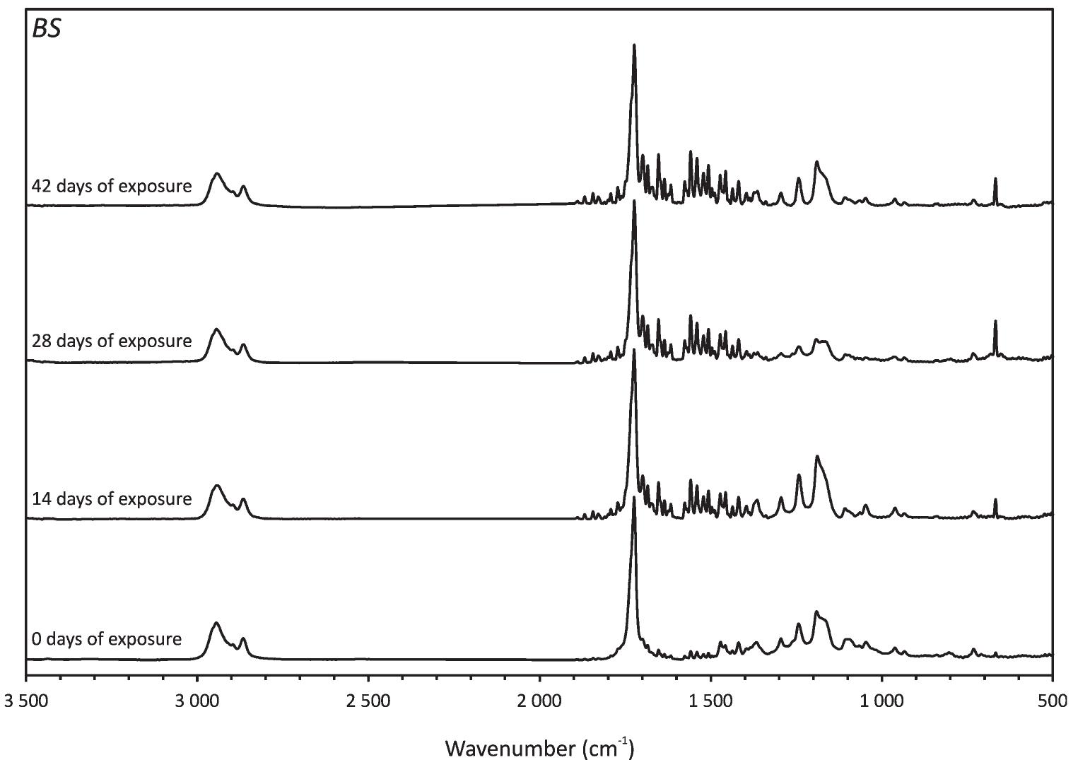 Ftir spectra of pcl films before and after immersion in