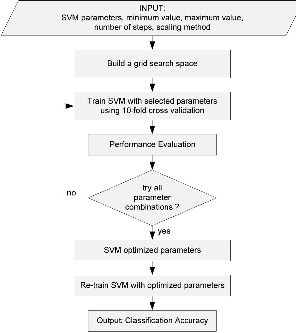 (PDF) SVM Parameter Optimization using Grid Search and Genetic ...