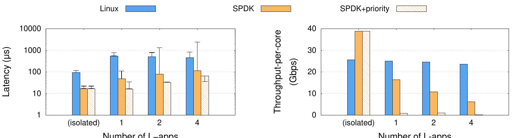 (PDF) Rearchitecting Linux Storage Stack for µs Latency and High Throughput