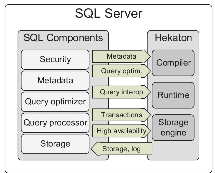 (PDF) The Hekaton Memory-Optimized OLTP Engine