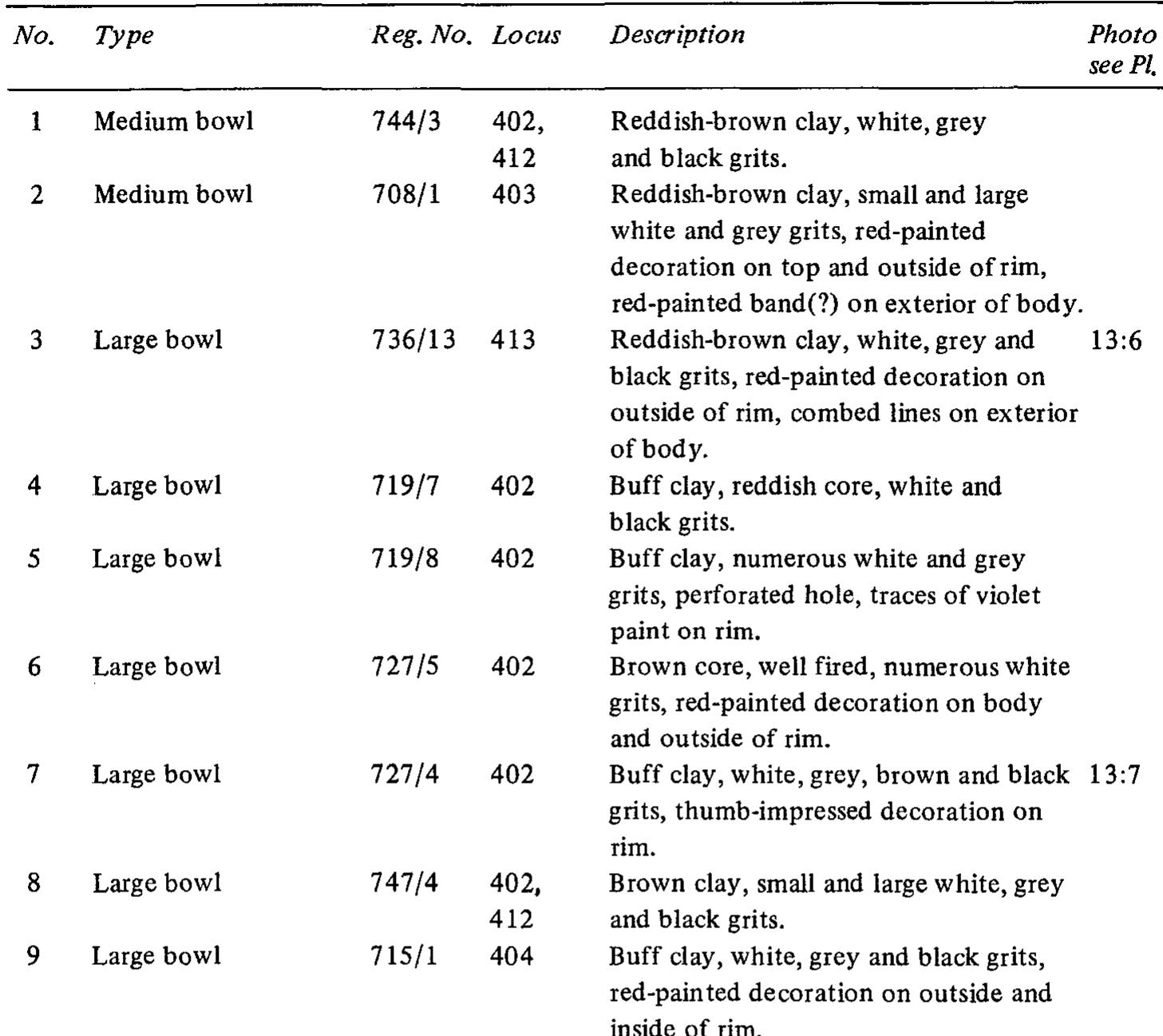 FIGURE 9. MEDIUM AND LARGE BOWLS  nes Ve SY Pes ee? HF SA ee SE BALM er Ae eens, SEA Ne ee ee ee  cultures. (For further possible affinities of these two shrines with shrines in Syria and Mesopotamia, see the bibliographical references to Kempinski and Ben-Tor above).  In our opinion, the En-gedi shrine dates to the last phase in the history of the Ghassulian settlements. Comparing our shrine to the buildings of the Beer-sheba sites, we see that it is more similar to the above-ground houses of the later phase of occupation than to the earlier subterranean houses. The pottery from En-gedi matches the pottery of the later phase and in particular the pottery from the caves in the Judean Desert. We shall refrain here from making detailed comparisons, as it would be best to wait for the full publication of the pottery from Hennessey’s excavations at Teleilat >1-Ghassul and Perrot’s excavations at two of the Beer-sheba sites — the only places where the Ghassulian settlements developed over a relatively long period and a good stratigraphy is available. The Ghassulian settlements in this region were all eventually  abandoned; presumably, our shrine was abandoned at the same time. As to the absolute date of the shrine and its abandonment. this depends on the   cultures. (For further possible affinities of these two shrines with shrines in Syria and 