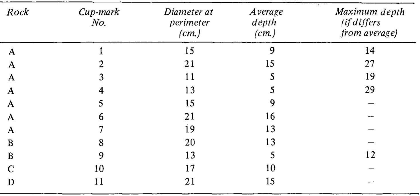 so their depth varies from side to side. Rock A, which is nearest to the shrine, has seven cup-marks (Nos. 1~7), roughly arranged in two rows (PI. 11:2); this group was recorded by Naveh during his survey. (In view of the cultic significance of the number seven, the number of cup-marks cut into this particular rock is perhaps not accidental.) Rock B is next to Rock A and between it and the spring; it has cup-marks Nos. 8—9. Next in line in the direction of the spring is Rock C with cup-mark No. 10, while Rock D, closest to the spring, has cup-mark No. 11. The measurements of the cup-marks are as follows:  the spring, has cup-mark No. 11. The measurements of the cup-marks are as follows: 