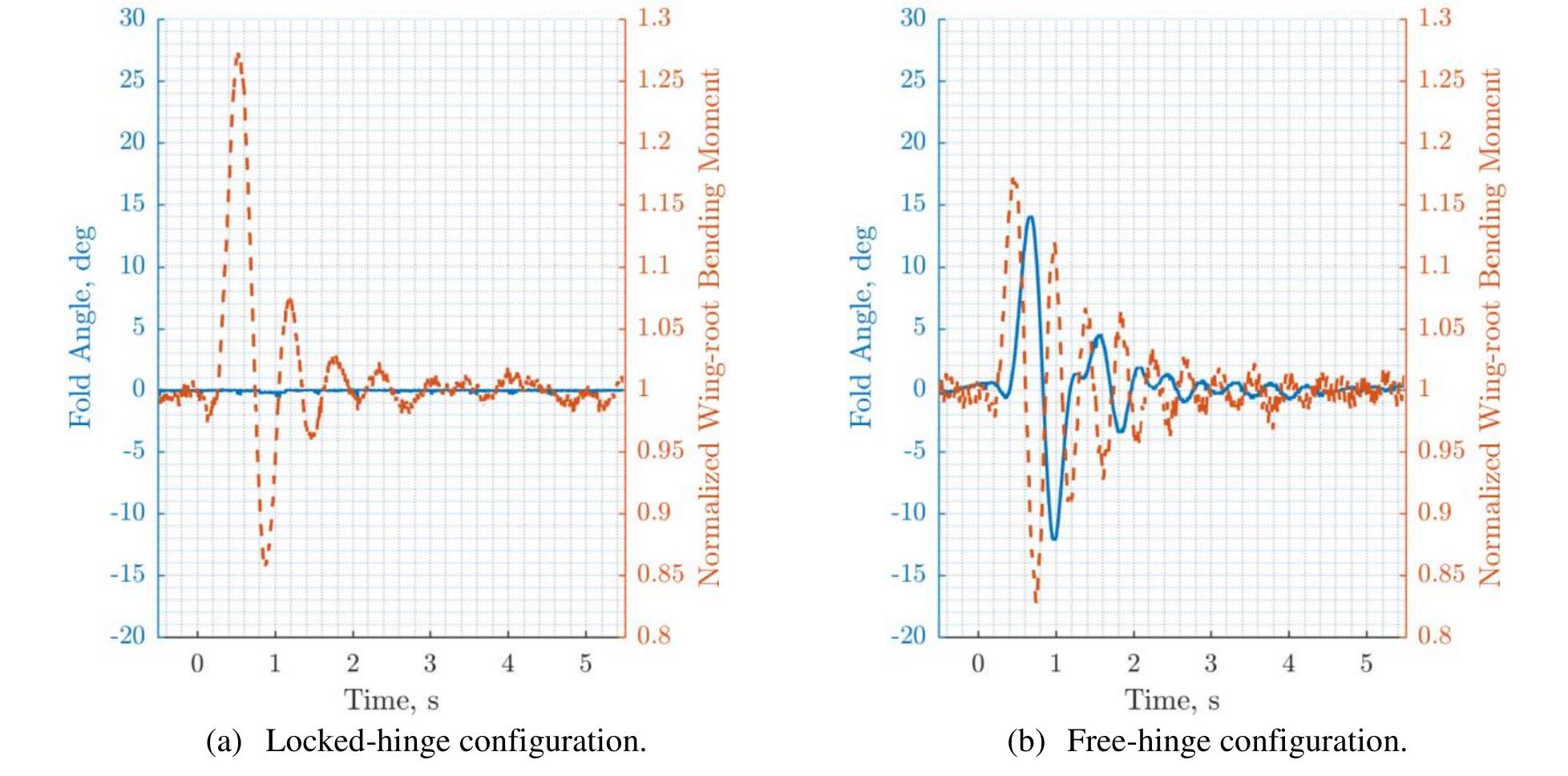 Wing Gust Response Spectrogram (PDF) Testing of Folding Wing-Tip for Gust Load Alleviation in High ...