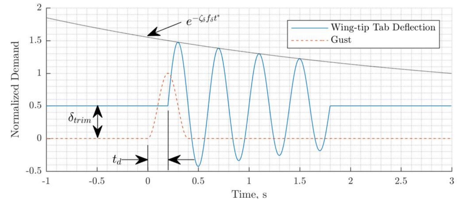 Wing Gust Response Spectrogram (PDF) Testing of Folding Wing-Tip for Gust Load Alleviation in High ...