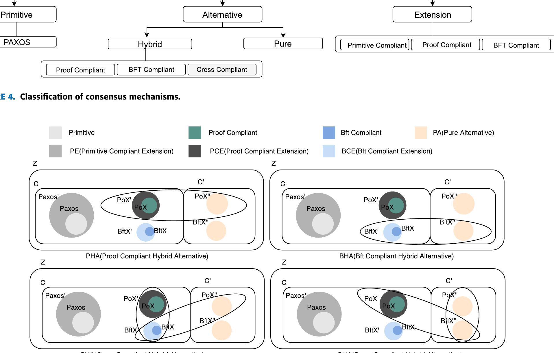 (PDF) A Comprehensive Review of Blockchain Consensus Mechanisms