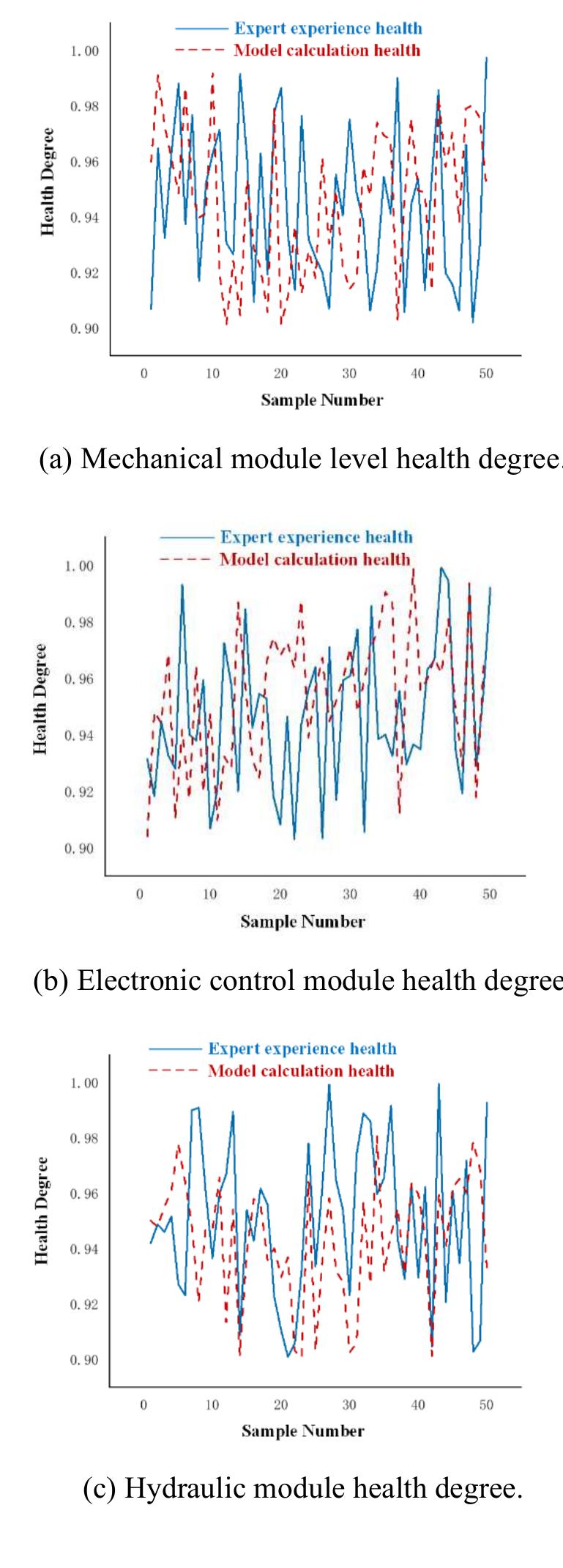 Device Level And Module Level Module level and comprehensive transmission device health