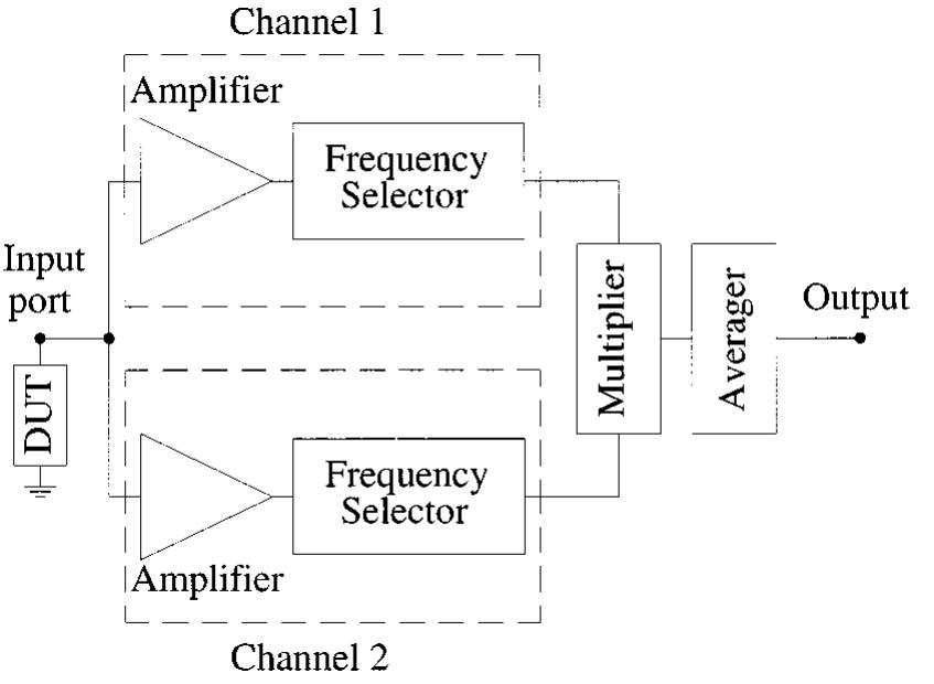 Block diagram of a correlated spectrum analyzer. the signal