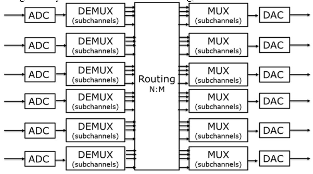Functional block diagram of a channelizer