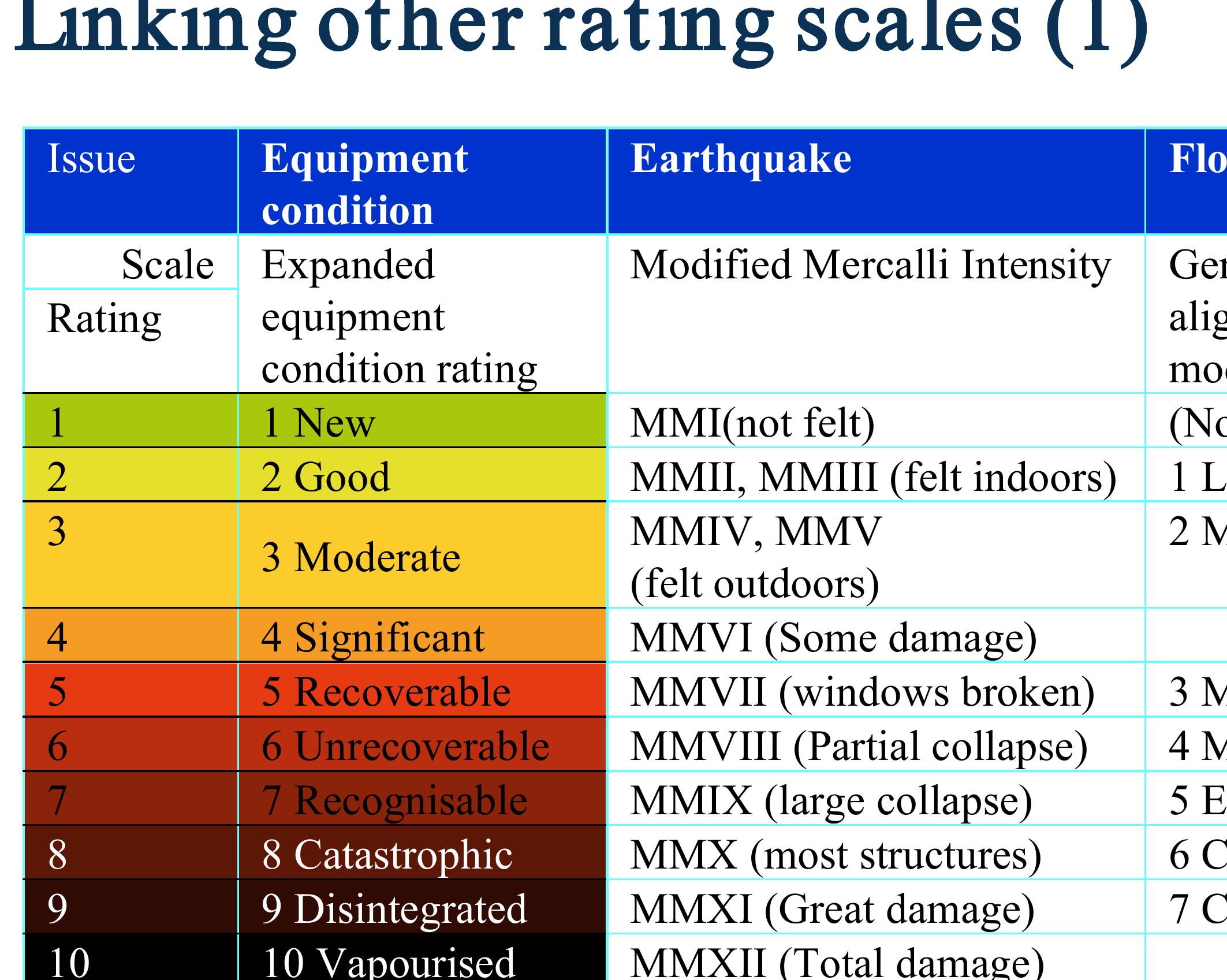 Figure 1 - Failure significance rating scale covering