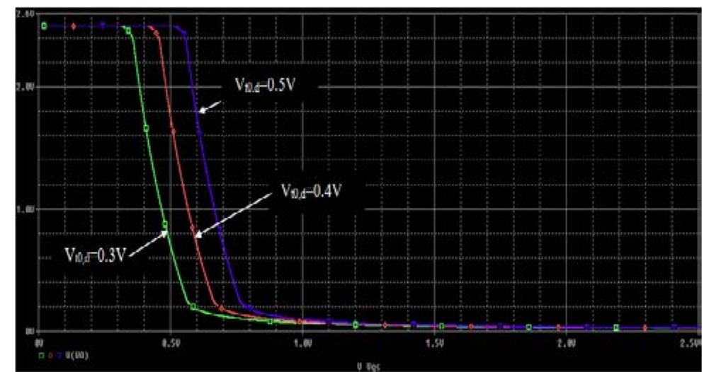 The vtc characteristic forms of nmos inverter for some