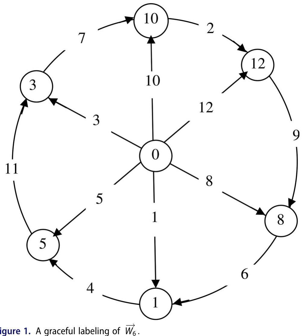 (PDF) Graceful labeling of digraphs—a survey