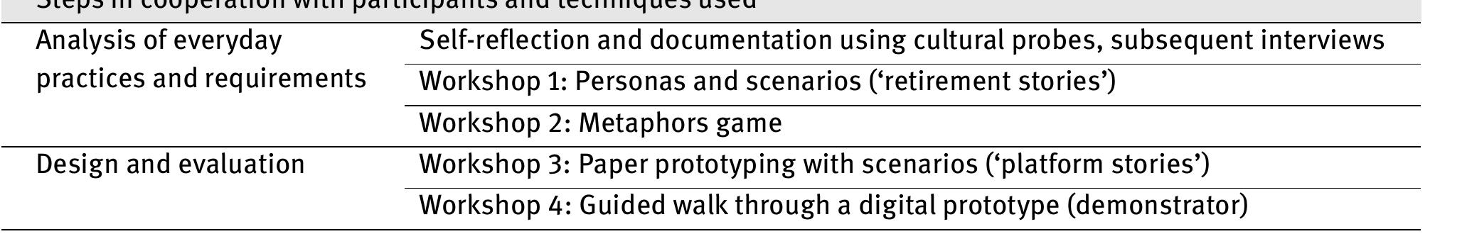 (PDF) The Crucial Role of Cultural Probes in Participatory Design for ...