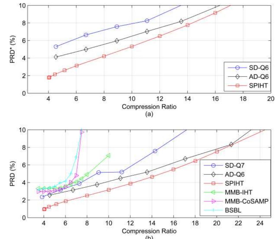 (PDF) Adaptive Dictionary Reconstruction for Compressed Sensing of ECG ...