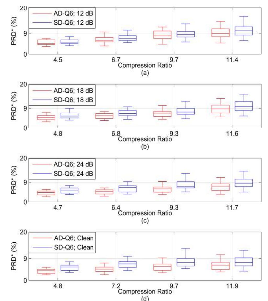(PDF) Adaptive Dictionary Reconstruction for Compressed Sensing of ECG ...
