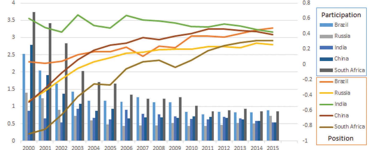 PDF) BRICS Countries in Global Value Chains