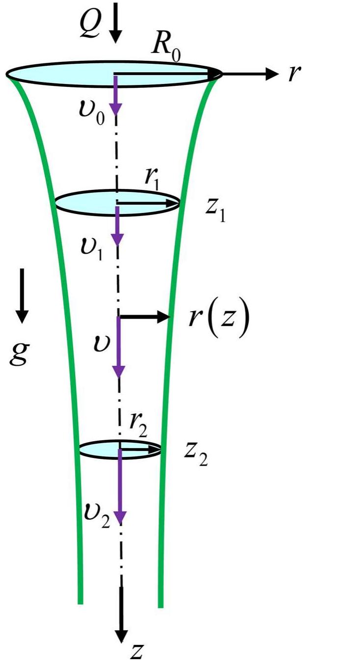 (PDF) The shape function of a free-falling laminar jet: Making use of ...