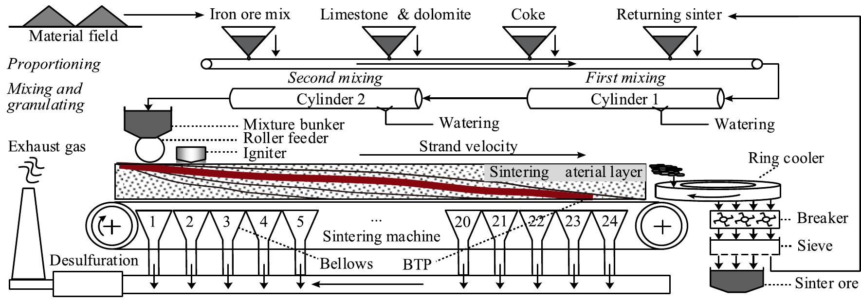 Sintering Process Structure (PDF) Intelligent Integrated Control for Burn-Through Point to Carbon ...