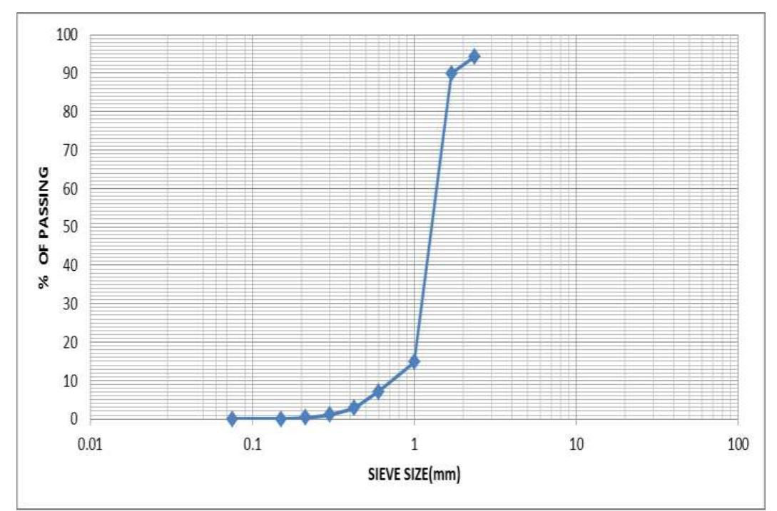 Chart -2: semi log graph showing sieve analysis of