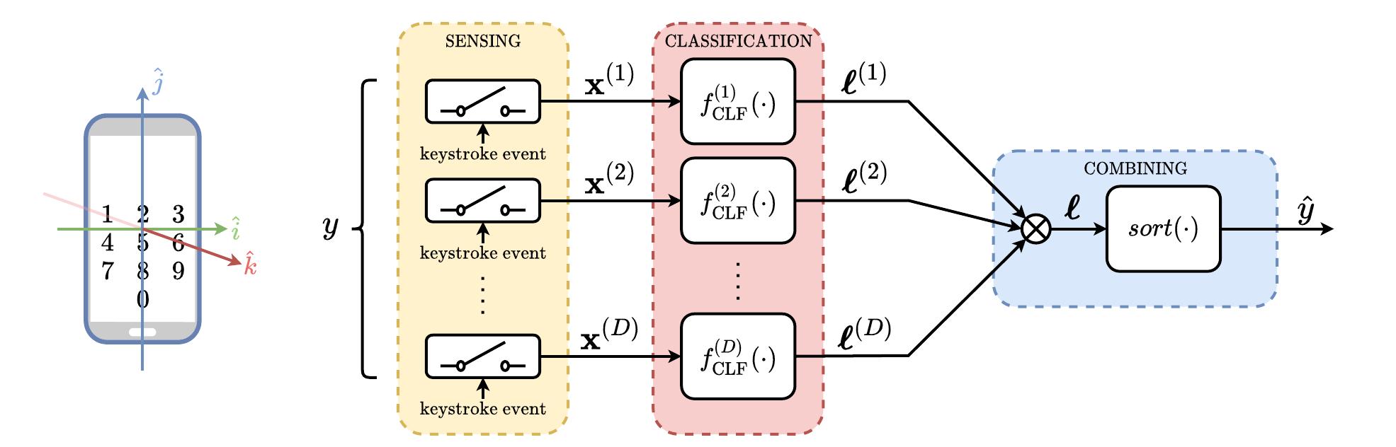 Figure 1 - from Machine Learning for PIN Side-Channel
