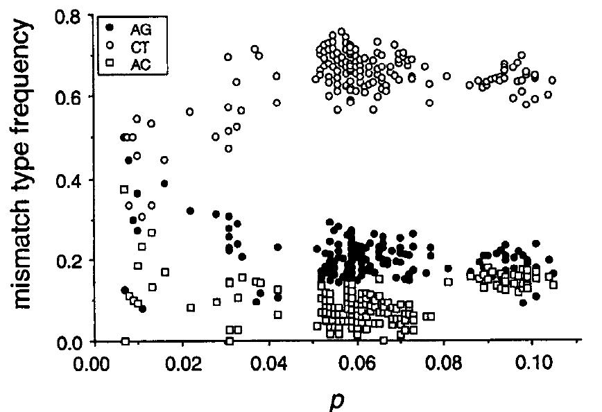Figure 4 - from Molecular divergence and phylogeny: rates