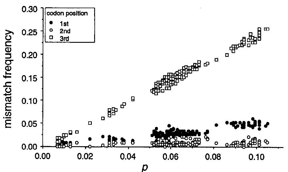 Figure 3 - from Molecular divergence and phylogeny: rates