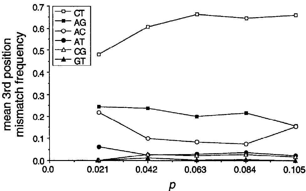 Figure 5 - Molecular divergence and phylogeny: rates and
