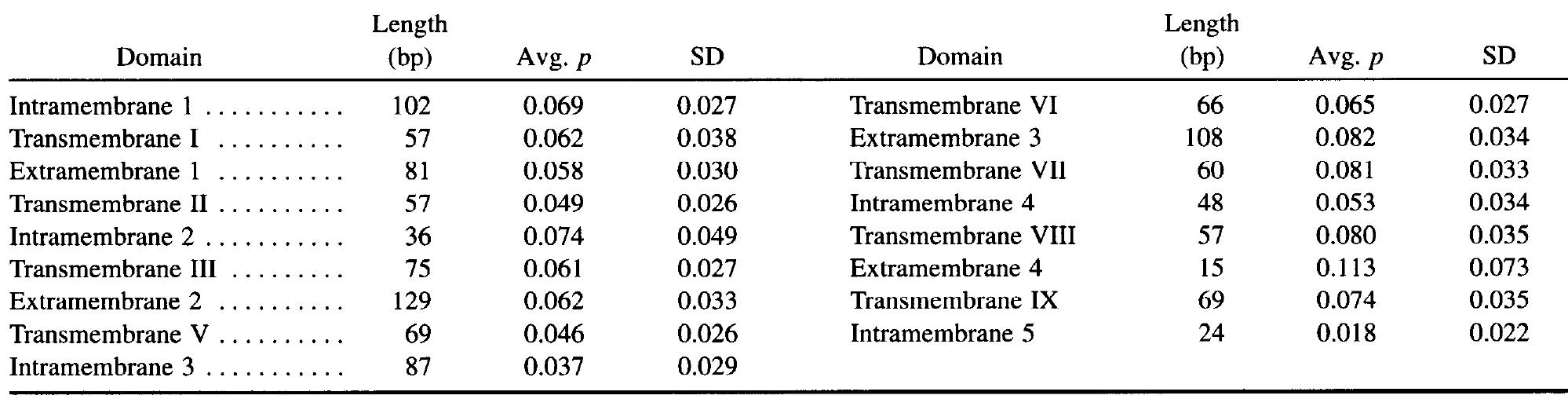 (PDF) Molecular divergence and phylogeny: rates and patterns of ...