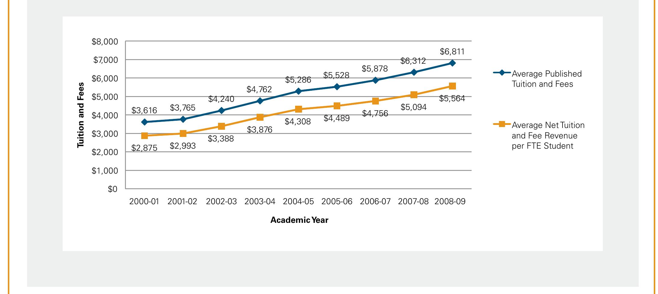 (PDF) Tuition Discounting: Institutional Aid Patterns at Public and ...