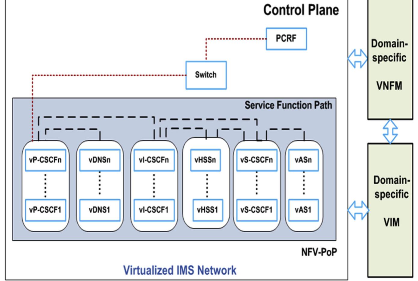 (PDF) eTOM to NFV mapping for flexible mobile service chaining in 5G ...