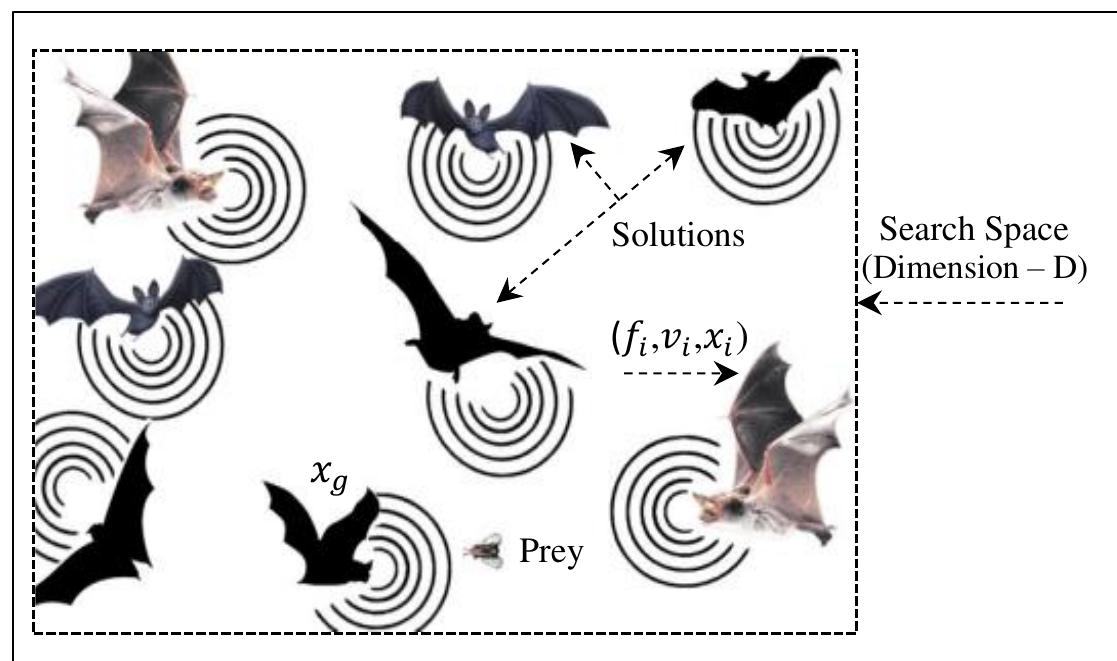 Figure 1 - Modified Bat Algorithm for Transmission Network
