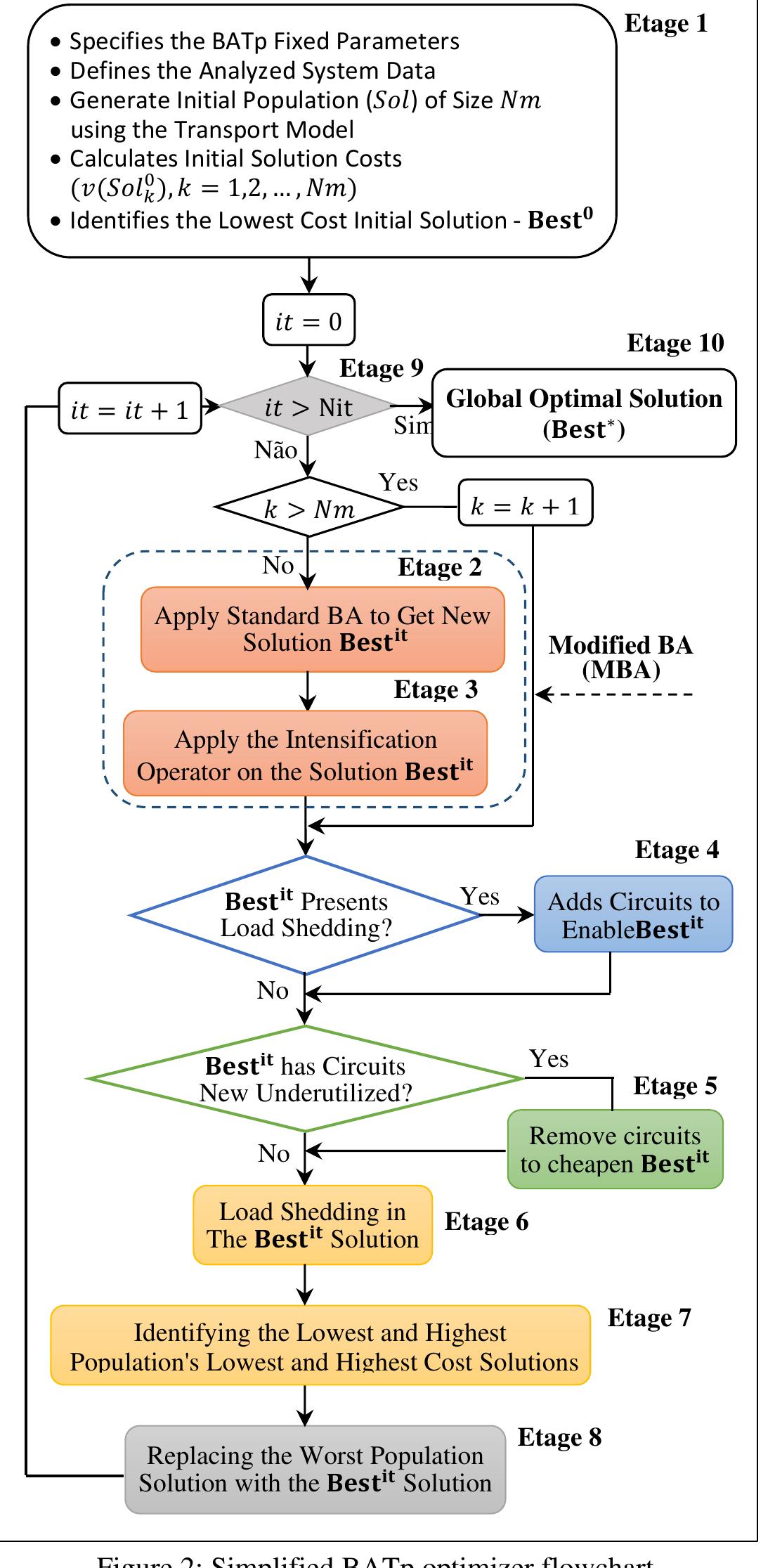 Figure 2 - Modified Bat Algorithm for Transmission Network