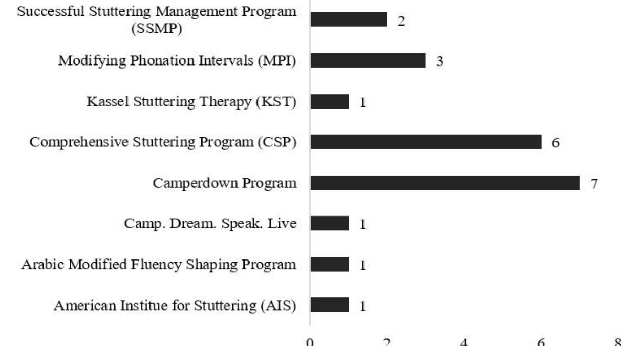 Stuttering Programs (PDF) Stuttering Treatment Approaches from the Past Two Decades ...