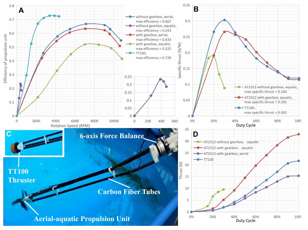 Propulsion Testing (PDF) TJ-FlyingFish: Design and Implementation of an Aerial-Aquatic ...