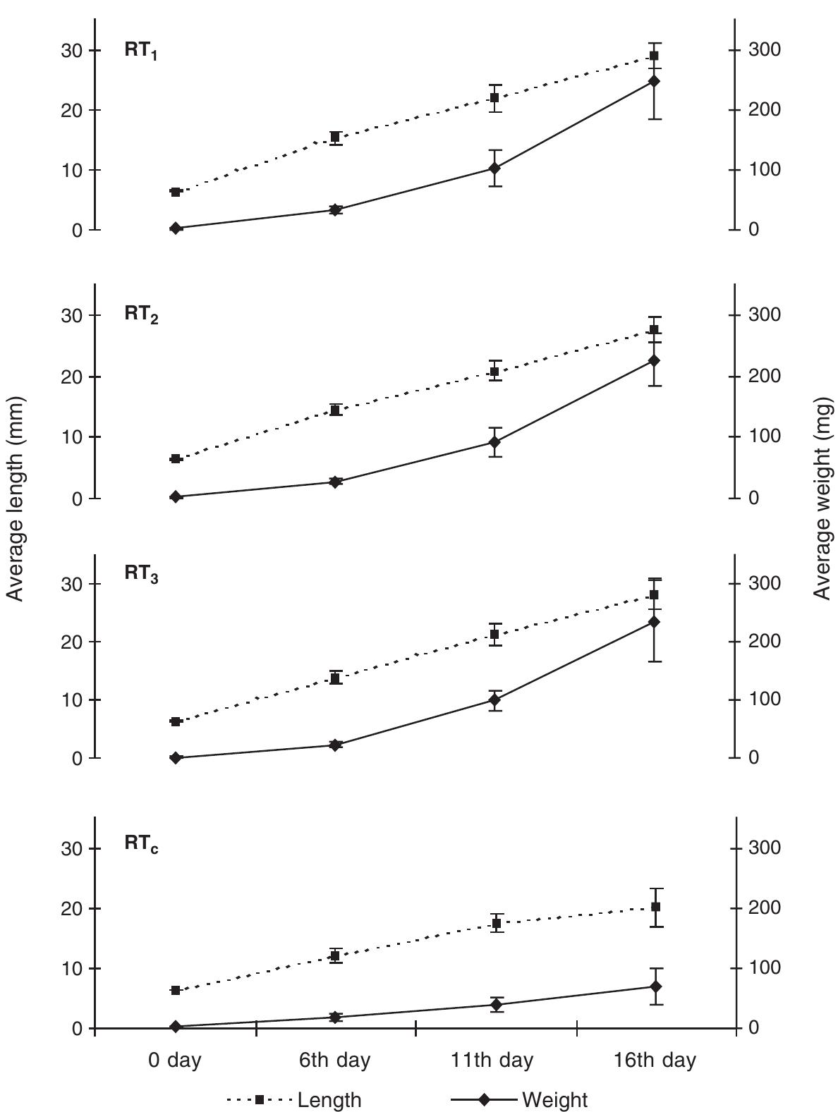 (PDF) Effect of feeding frequency on growth, survival and feed ...