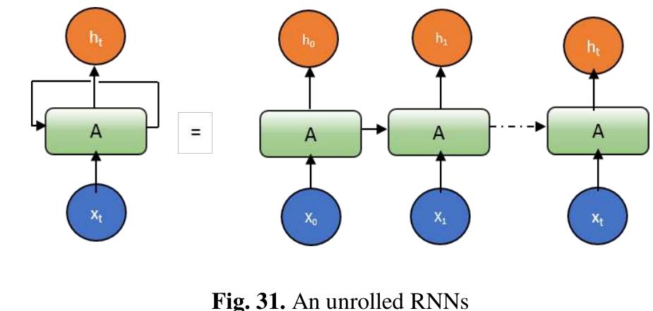 Unroll Rnn (PDF) The History Began from AlexNet: A Comprehensive Survey on Deep ...