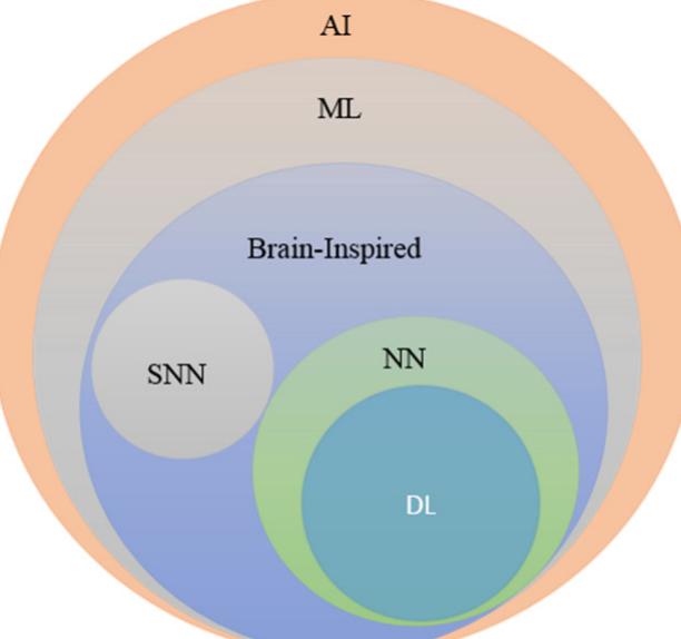Figure 1 - from A State-of-the-Art Survey on Deep Learning
