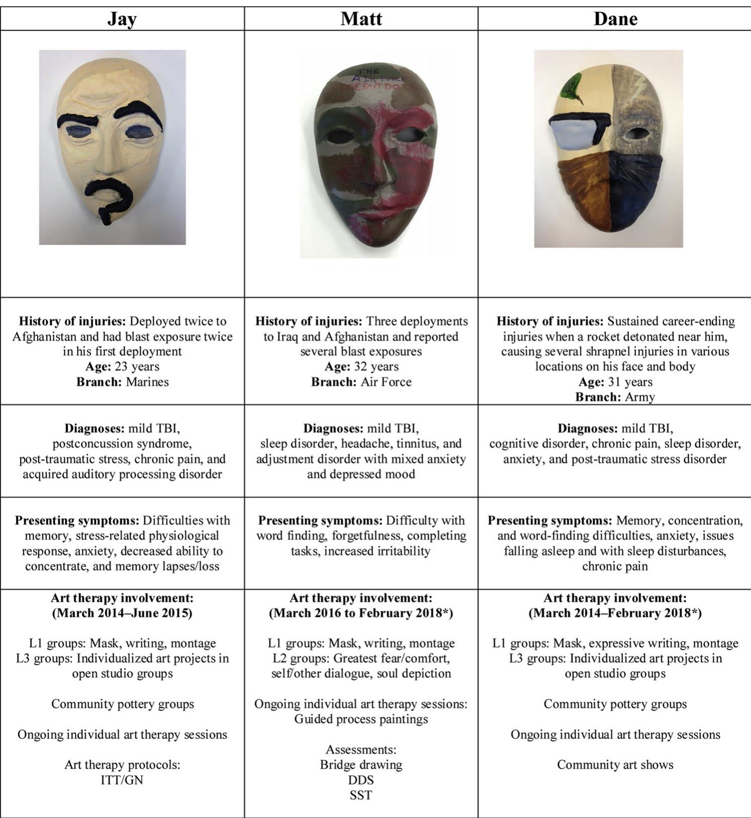 (PDF) Art therapy for military service members with post-traumatic ...