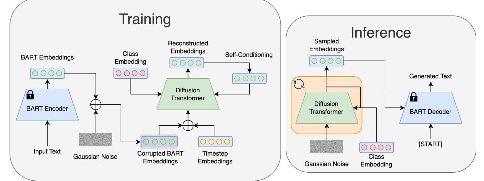 (PDF) Latent Diffusion for Language Generation
