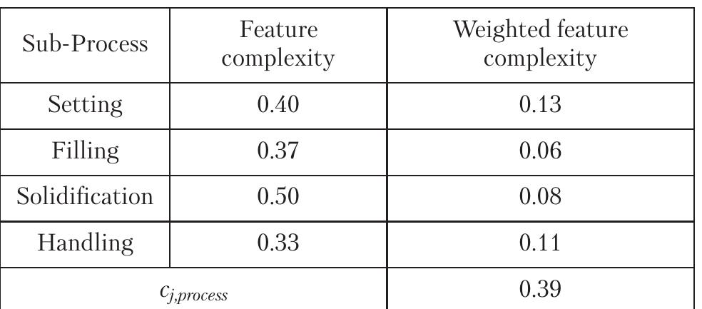 Process complexity calculation of 3sz cylinder head