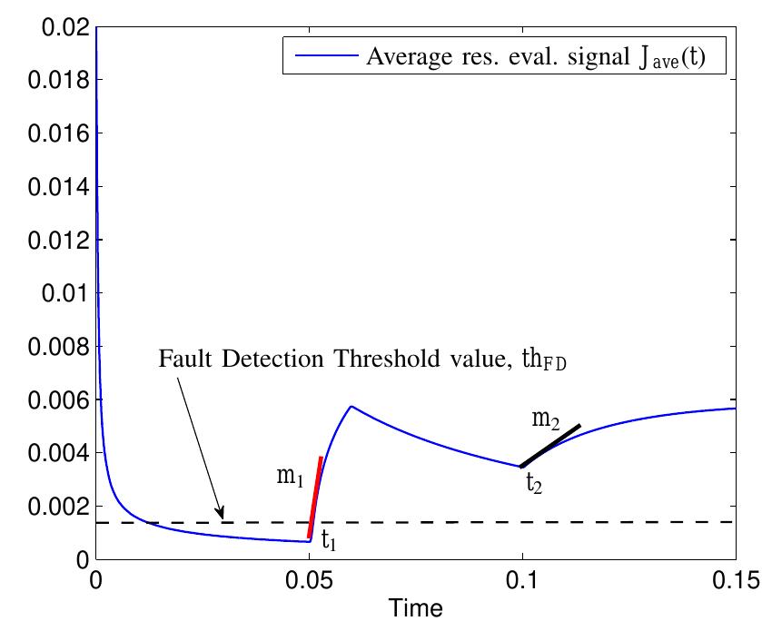 Figure 2 - from Multiple Fault Detection and Isolation in