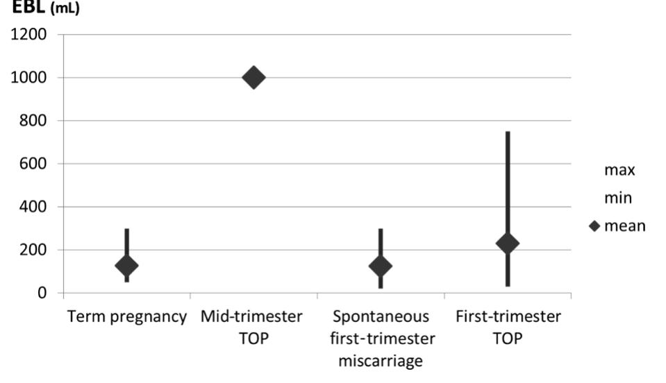 Figure 6. Peak systolic velocity versus past pregnancy. TOP indicates termination of pregnancy.  Figure 5. Estimated blood loss (EBL) versus past pregnancy. TOP indicates termination of pregnancy. 