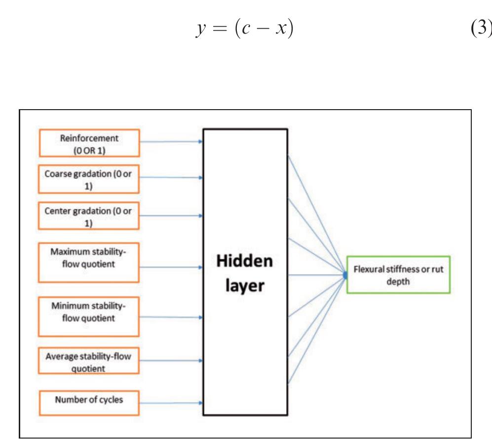 (PDF) Artificial Neural Network Models for Performance Design of ...