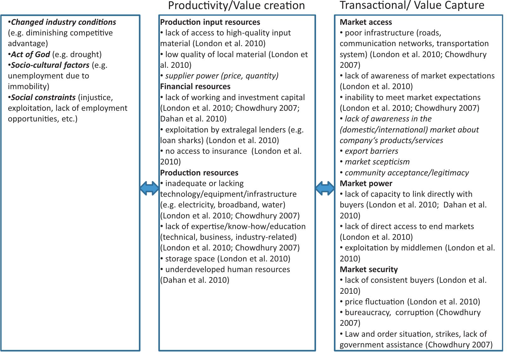 (PDF) The role of social value creation in business model formulation ...
