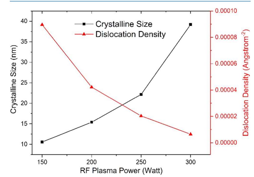 (PDF) Impact of Radio Frequency Plasma Power on the Structure ...