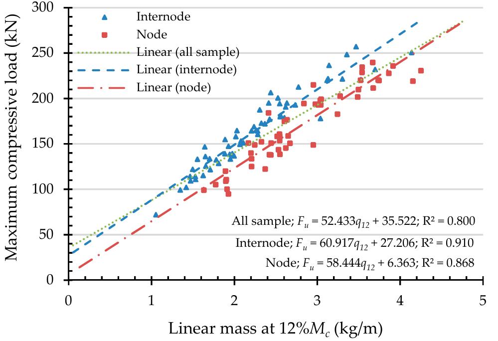Bamboo Compressive Testing Graph (PDF) Analysis of Non-Destructive Indicating Properties for Predicting ...