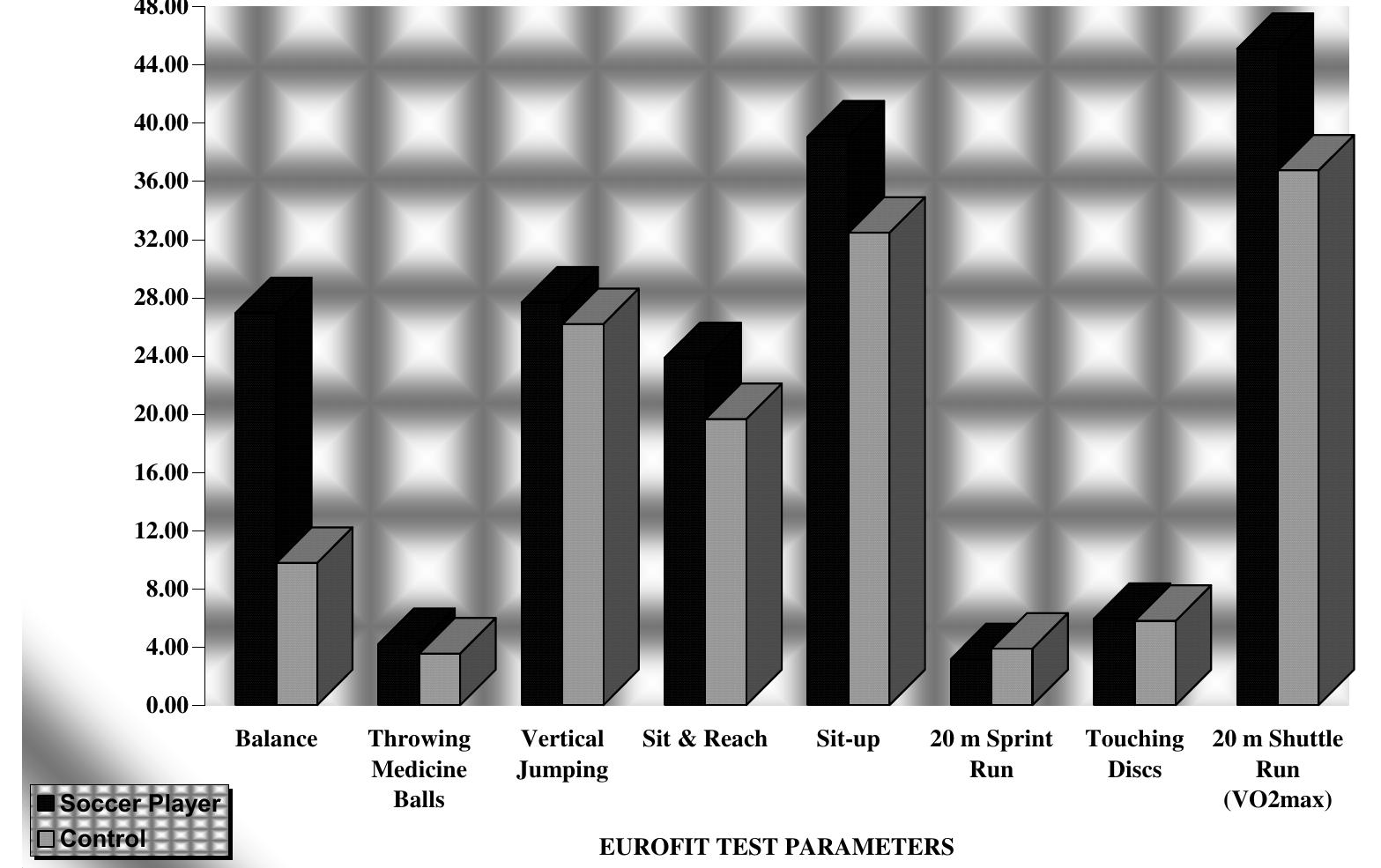 (PDF) Comparison of Physical Fitness Parameters with EUROFIT Test ...