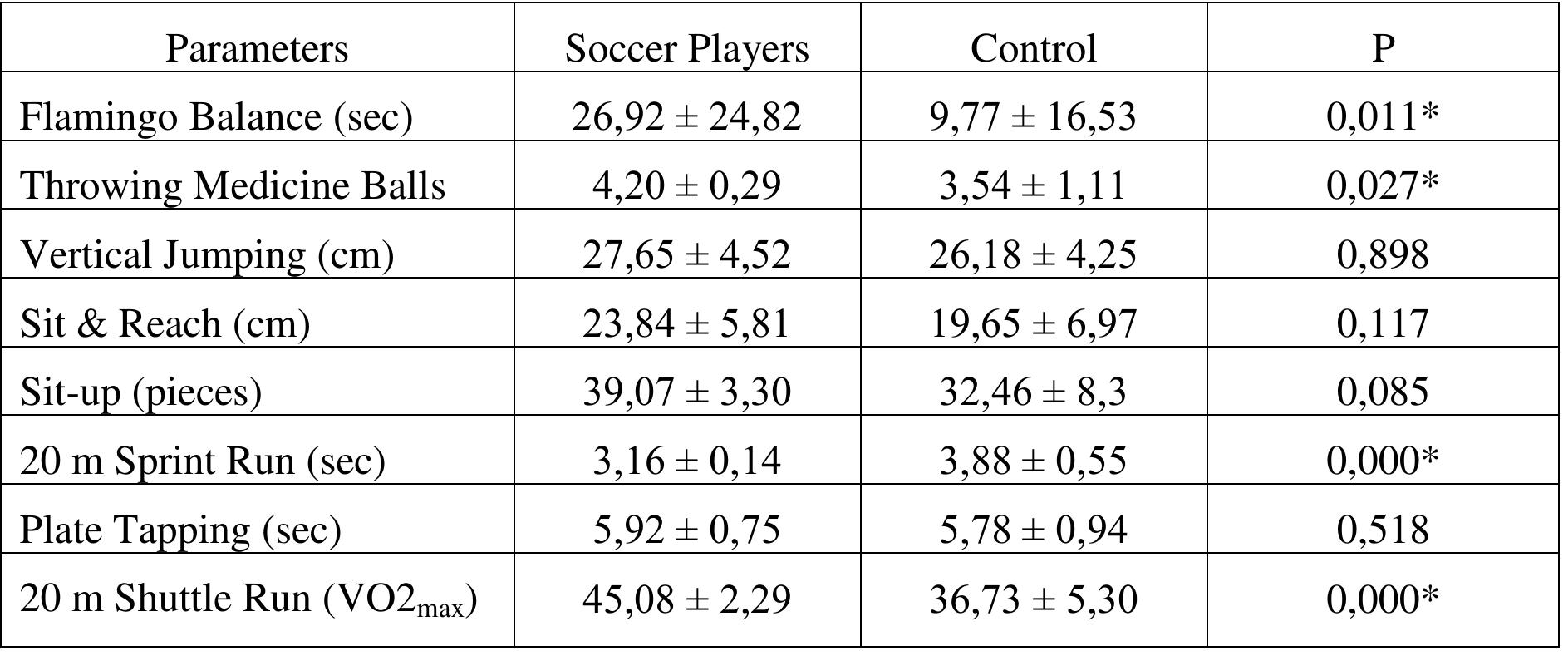 (PDF) Comparison of Physical Fitness Parameters with EUROFIT Test ...