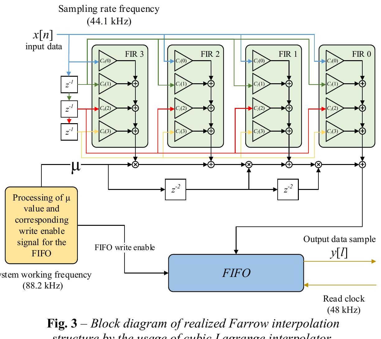 Farrow Filter (PDF) FPGA realization of Farrow structure for sampling rate change