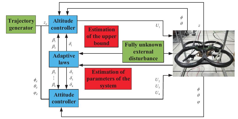 (PDF) Generic Adaptive Sliding Mode Control for a Quadrotor UAV System ...
